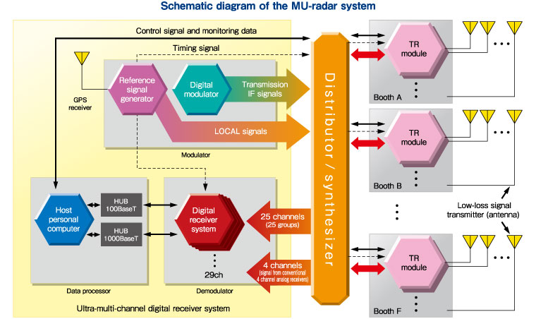 MUレーダー系統図（観測強化システム導入後）