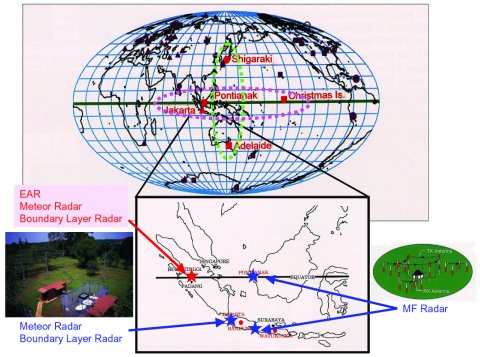 International network of atmospheric radars around the equator