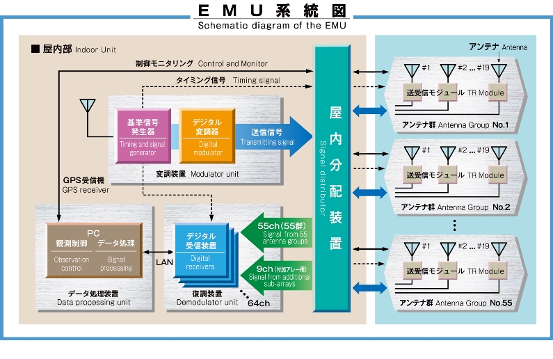 Schematic diagram of the EMU