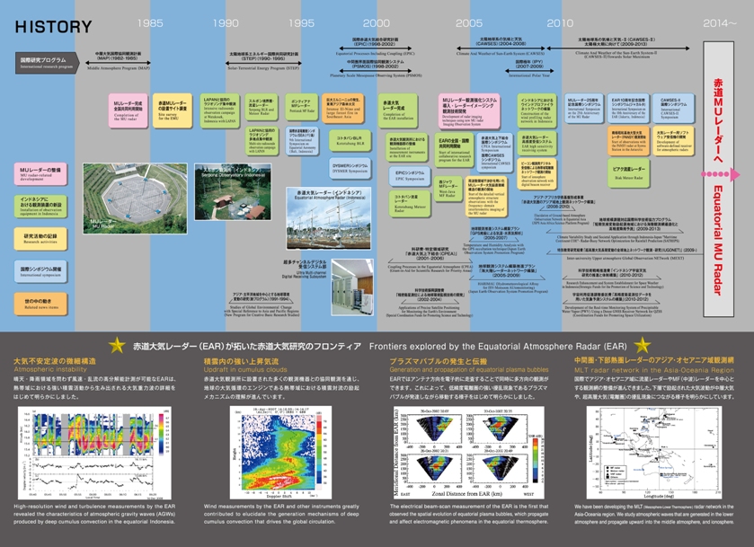 History and Frontiers explored by the Equatorial Atmosphere