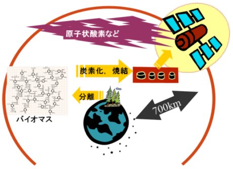 田川雅人： 2012（平成24）年度　生存圏ミッション研究 図