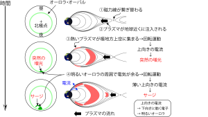 今回の研究で明らかにしたオーロラ爆発の発達過程。左側は北極上空から地球を見下ろした図で、緑色はオーロラの概略を示す。右側は地球を横から見た図で、黒い線は磁力線を、赤色の領域はプラズマ圧力が高いことを示す。（１）太陽とは反対側（夜側）に大きく引き延された地球の磁力線が繋ぎ替わり、高緯度地方の上空に熱いプラズマが集まる。（２）熱いプラズマが磁力線まわりに回転をはじめ、上向きの大電流を急激に作り出す（突然の増光）。（３）明るいオーロラの近くで電気が余り、プラズマを回転させ上向きの薄い電流を作り出す（サージ）。