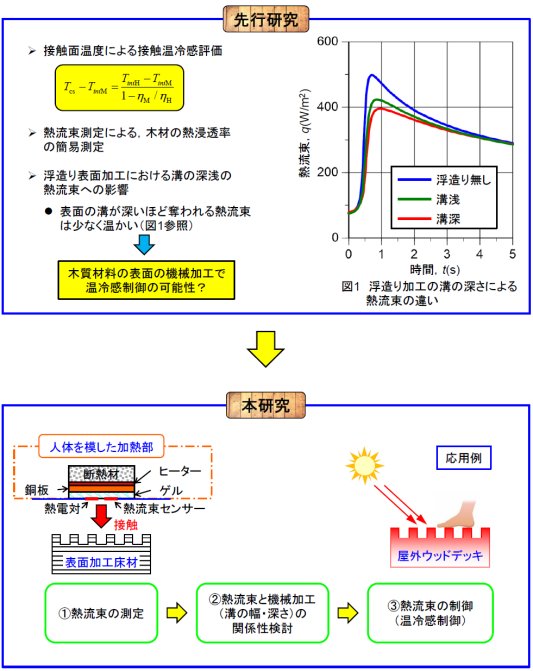 小畑良洋： 2018（平成30）年度生存圏ミッション研究　図