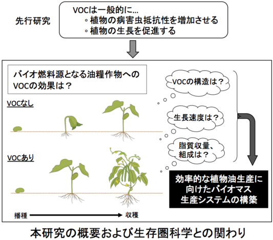 肥塚崇男： 2018（平成30）年度生存圏ミッション研究　図