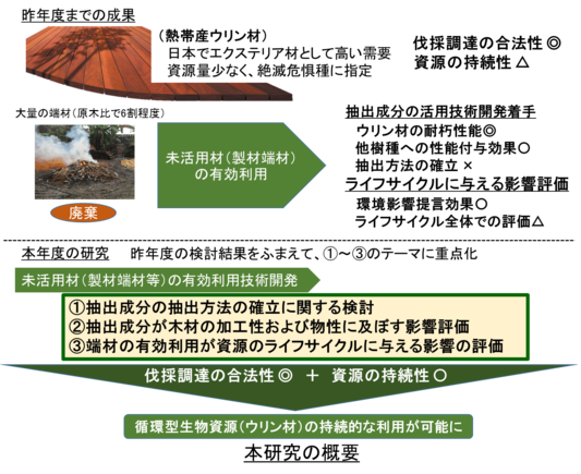 神代圭輔： 2019（令和元）年度生存圏ミッション研究　図