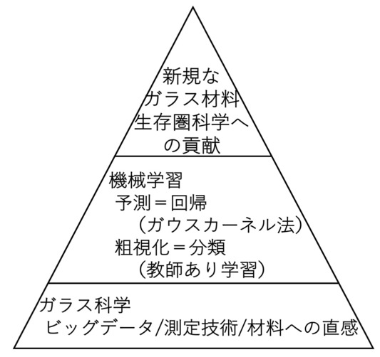 徳田陽明： 2019（令和元）年度生存圏ミッション研究　図