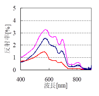 下舞豊志： 2020（令和2）年度生存圏ミッション研究　図 2