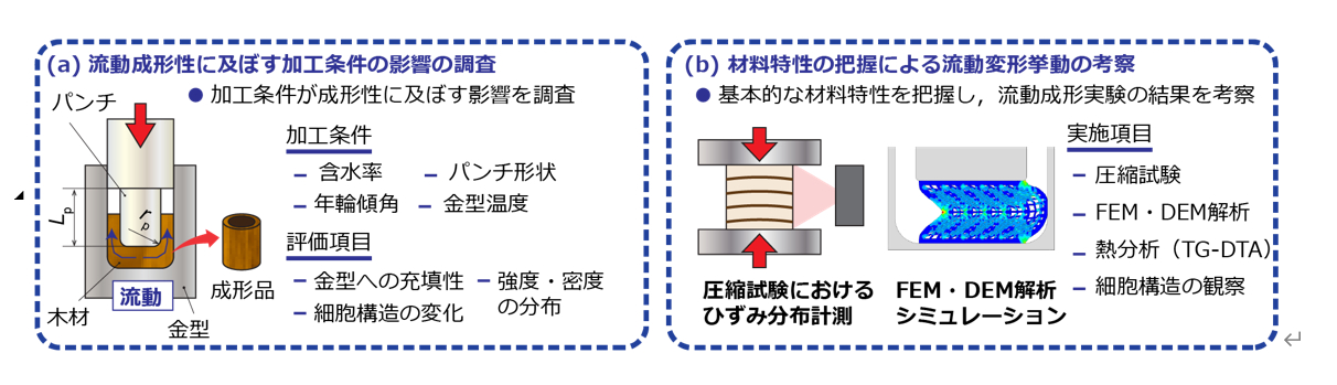 図1： 2023（令和5）年度生存圏ミッション研究　図