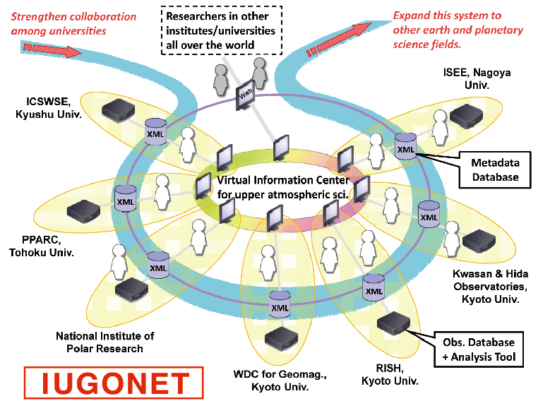 IUGONET