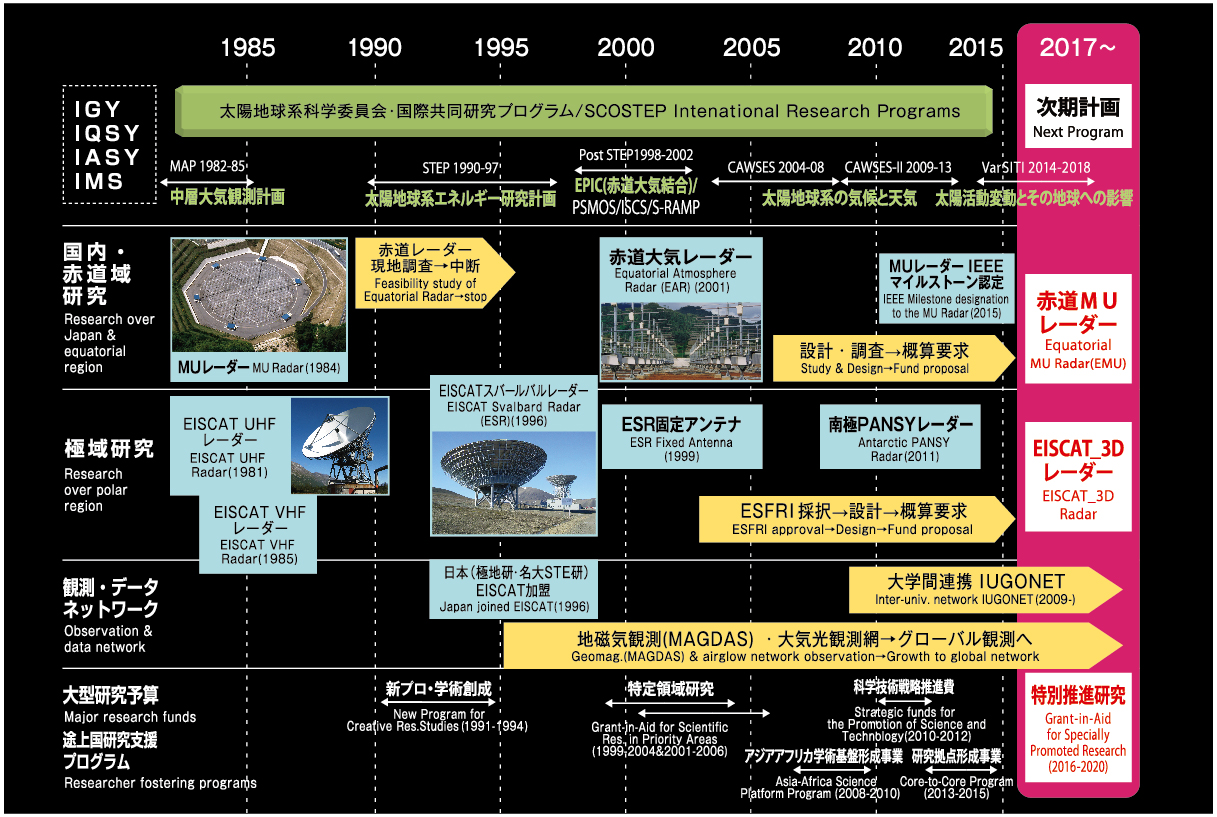 National and international research trends