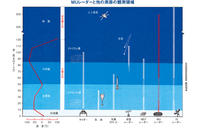 MUレーダーと他の測器の観測領域