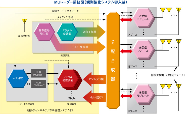 MUレーダー系統図（観測強化システム導入後）