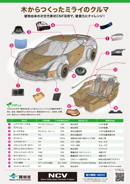 木からつくったミライのクルマ：植物由来の次世代素材CNF活用で、軽量化にチャレンジ！