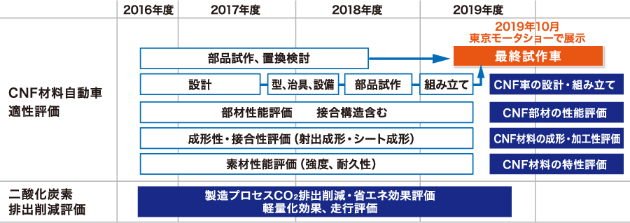 製品活用時のCO2削減効果の評価・実証