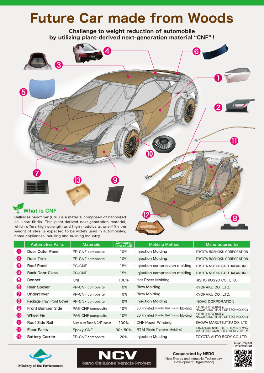 NCV(Nano Cellulose Vehicle)CONCEPT CAR