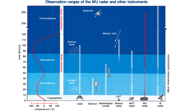 MUレーダーと他の測器の観測領域